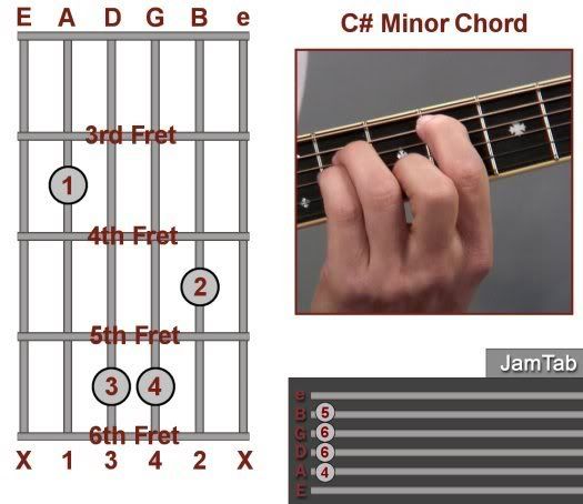 guitar chords c m. guitar chord chart c minor 7