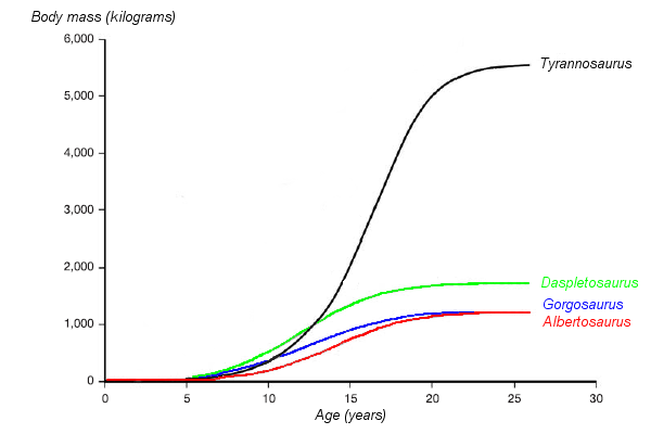 Tyrantgraph.png